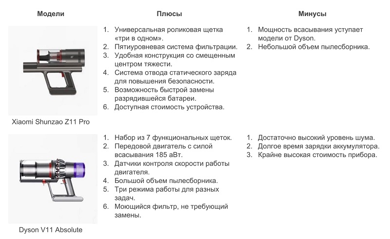 Xiaomi Shunzao Z11 Pro vs Dyson V11: обзор PROфессиональных версий