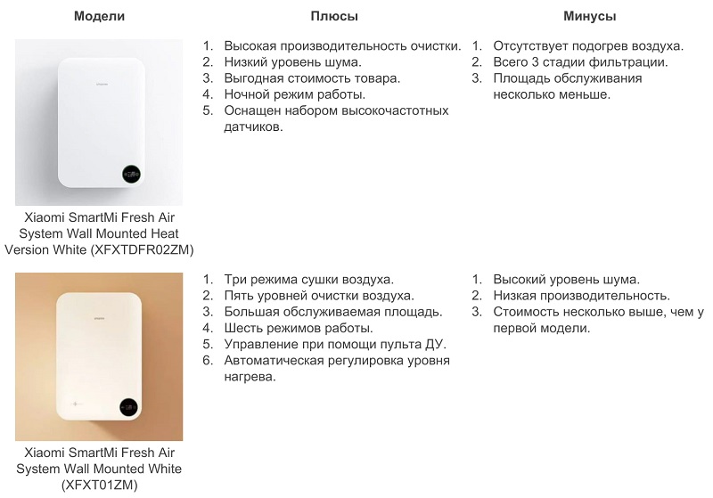 Воздухоочистители Xiaomi SmartMi Fresh Air System Wall Mounted: обзор-сравнение обычной модели и воздухоочистителя с подогревом