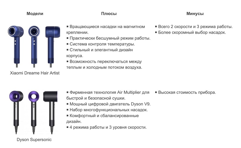 Xiaomi Dreame Hair Artist vs Dyson Supersonic: сравнительный обзор топовых новинок фенов