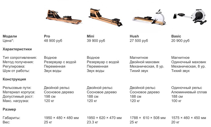 Умные гребные тренажеры Xiaomi Xiao Mo Smart Rowing Machine: обзор версий Pro, Hush, Mini и Basic