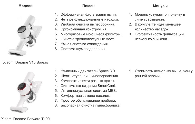Обзор пылесосов Xiaomi Dreame V10 Boreas vs Xiaomi Dreame Forward T100