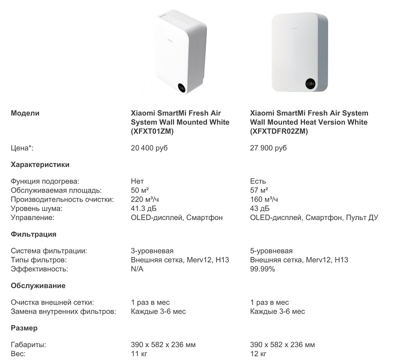 Воздухоочистители Xiaomi SmartMi Fresh Air System Wall Mounted: обзор-сравнение обычной модели и воздухоочистителя с подогревом